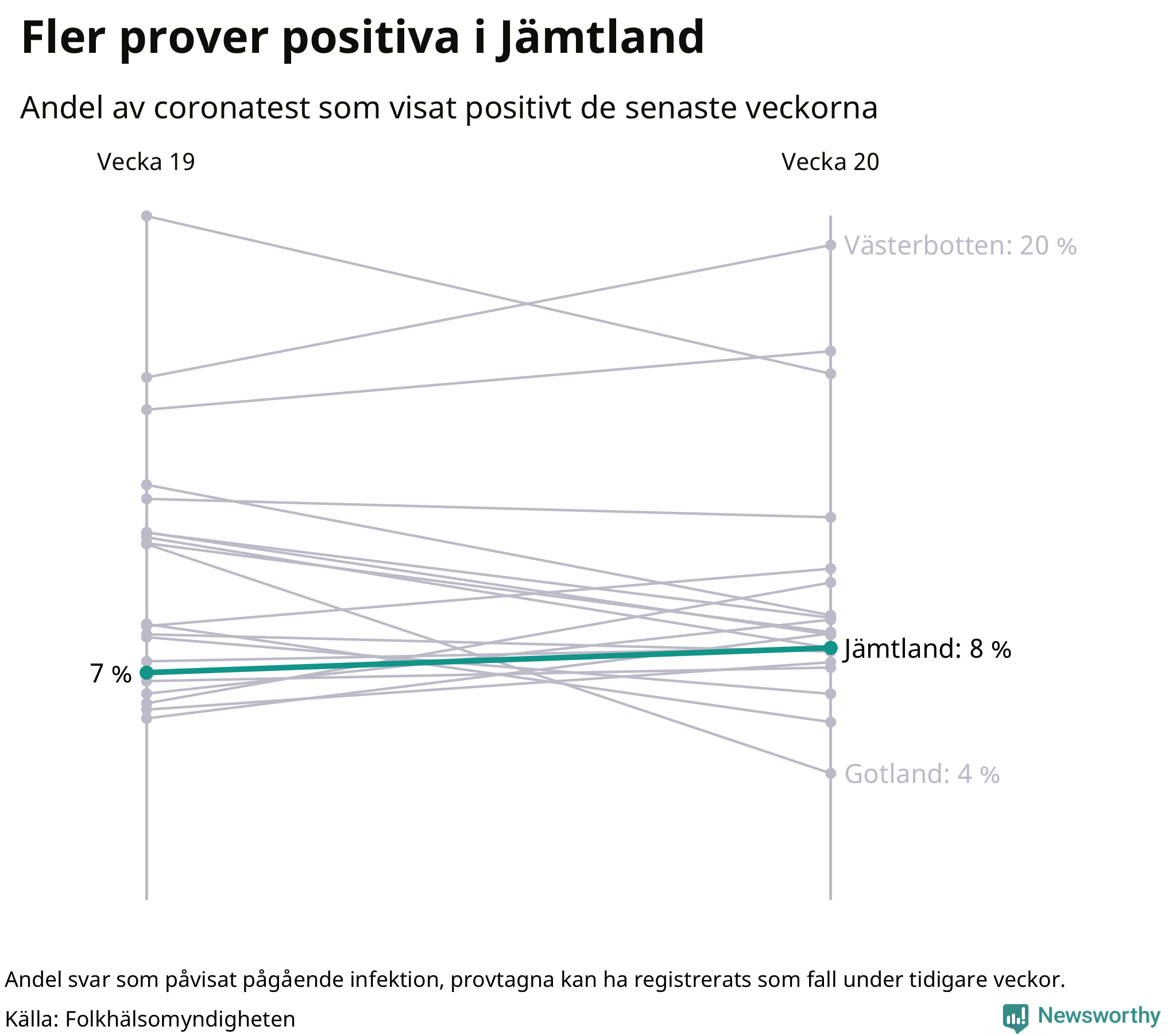 Andel av proverna som var positiva förra veckan
